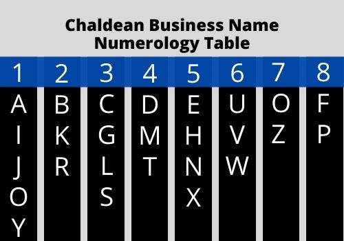 Business Name Numerology Chaldean method